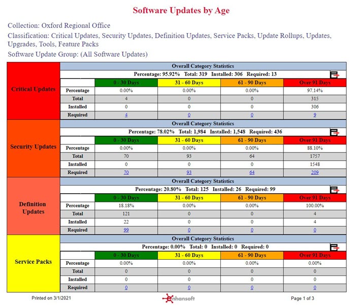 Software Updates by Age - Featured Image