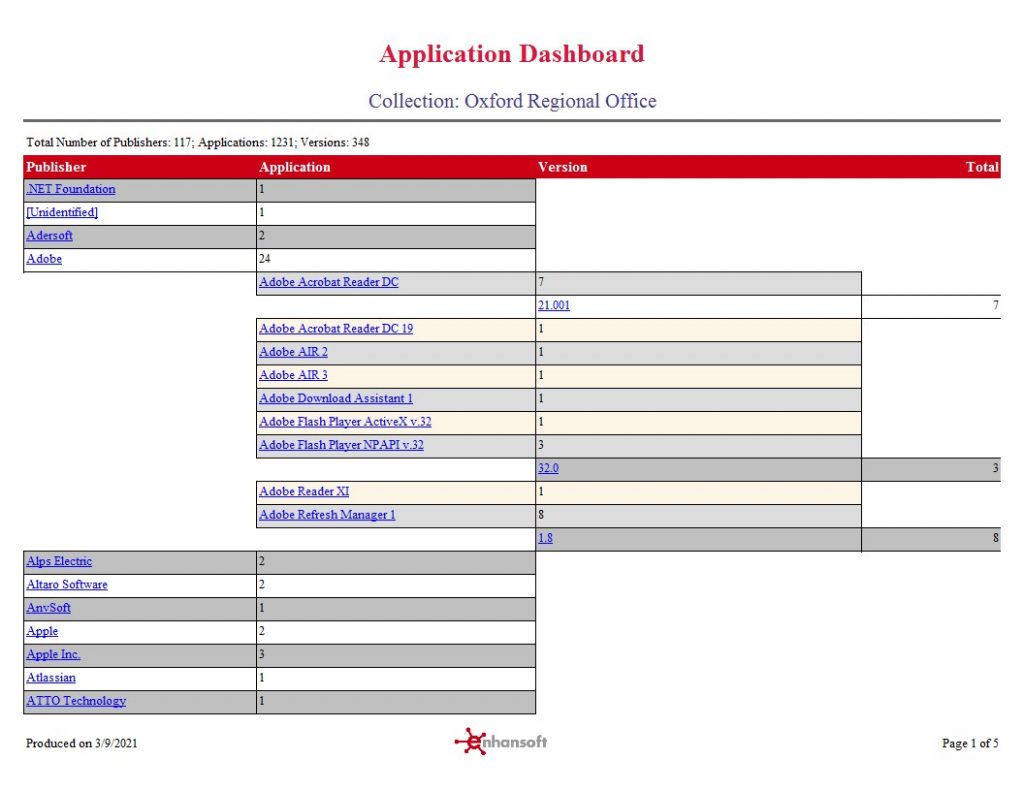 Resultados precisos de ConfigMgr: panel de aplicaciones